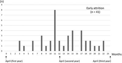 Correlates of early attrition from school sports clubs in male senior high school students: a 2.4-year follow-up study